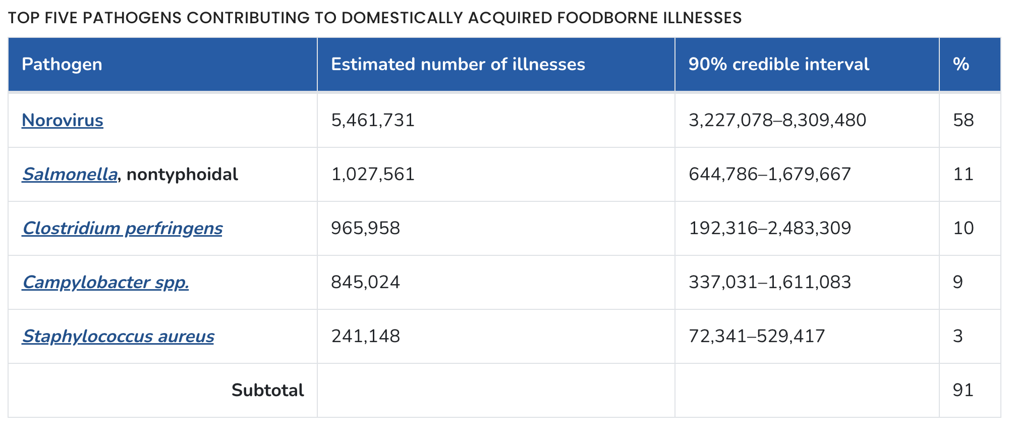 Pathogens causing the most foodborne illnesses, hospitalizations, and deaths each year