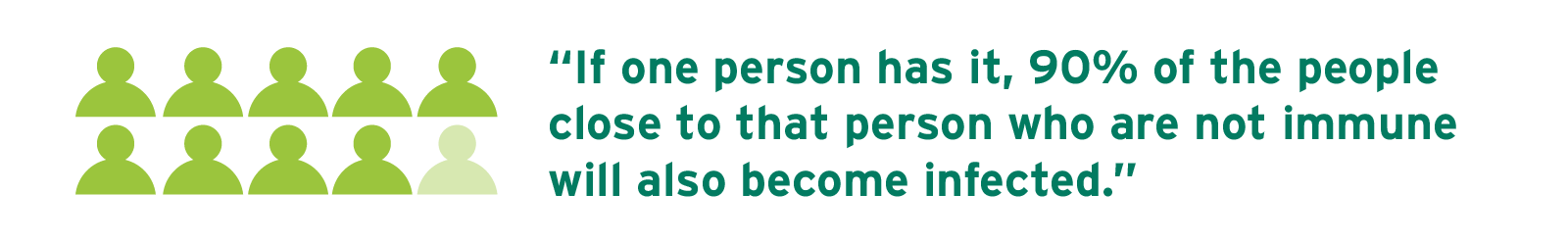 Illustration of 10 human silhouettes, 9 in bright color and 1 muted, depicting measles' 90% transmission rate among non-immune individuals. A callout quote reads, "If one person has it, 90% of the people close to that person who are not immune will also become infected.