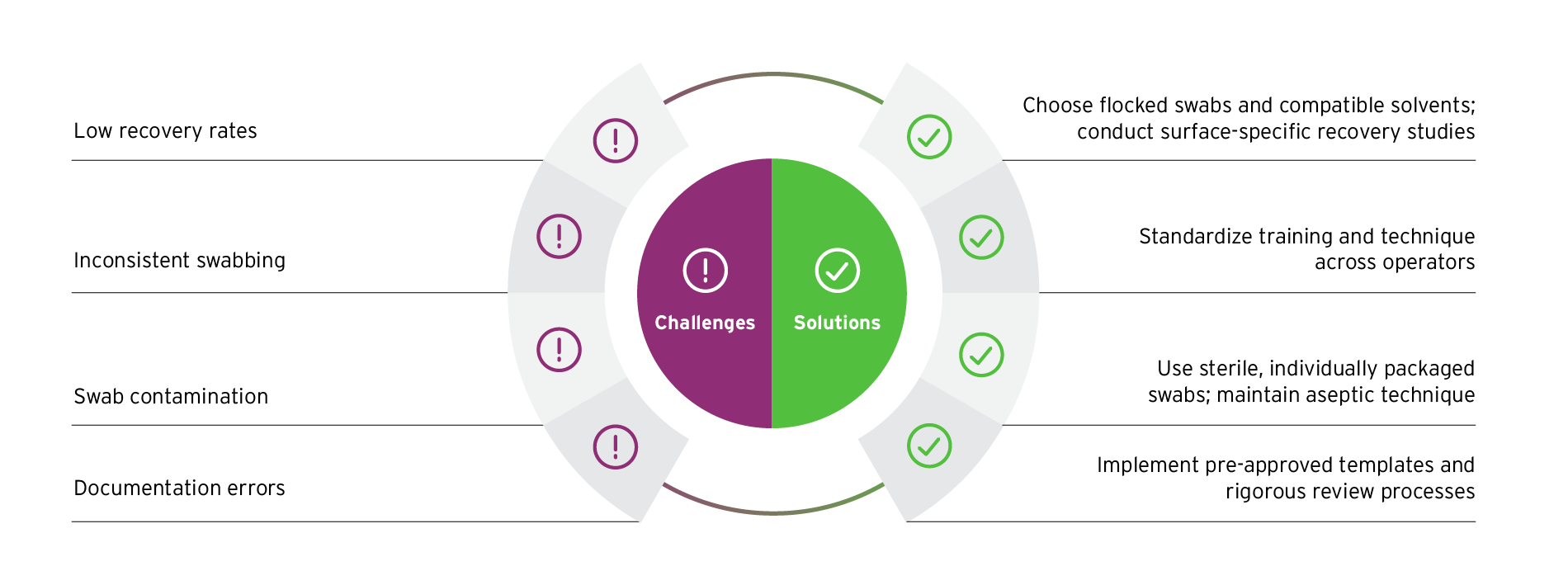Infographic showing four swab cleaning challenges: low recovery rates, inconsistent swabbing, swab contamination, and documentation errors. Each challenge is paired with a corresponding solution: using flocked swabs with compatible solvents, standardizing technique, using sterile packaged swabs, and implementing rigorous documentation processes. The layout visually separates challenges on a purple background and solutions on a green background.