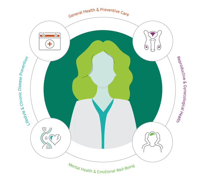 Illustration of a female healthcare provider surrounded by icons representing four key areas of women's health: General Health & Preventive Care, Reproductive & Gynecological Health, Mental Health & Emotional Well-Being, and Lifestyle & Chronic Disease Prevention.